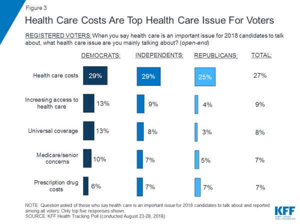 Graph: Healthcare costs top issue for voters