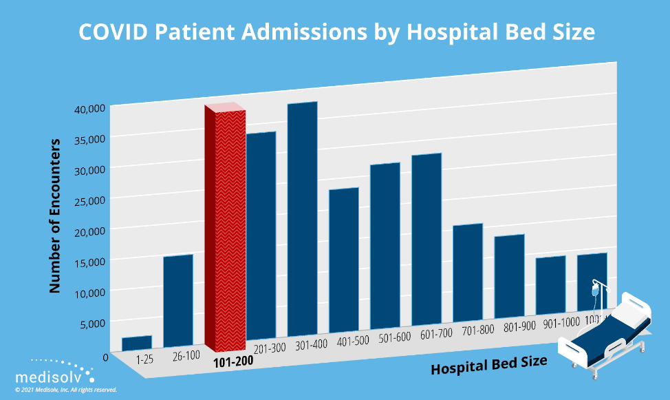 Admission by Hospital Bed Size