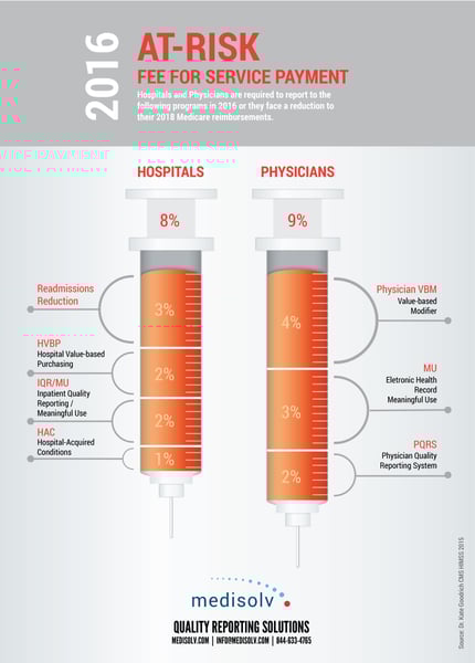 INFOGRAPHIC: Medicare Revenue at Risk - Medicare Penalties