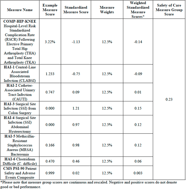 Star Rating Measure Weight Distribution