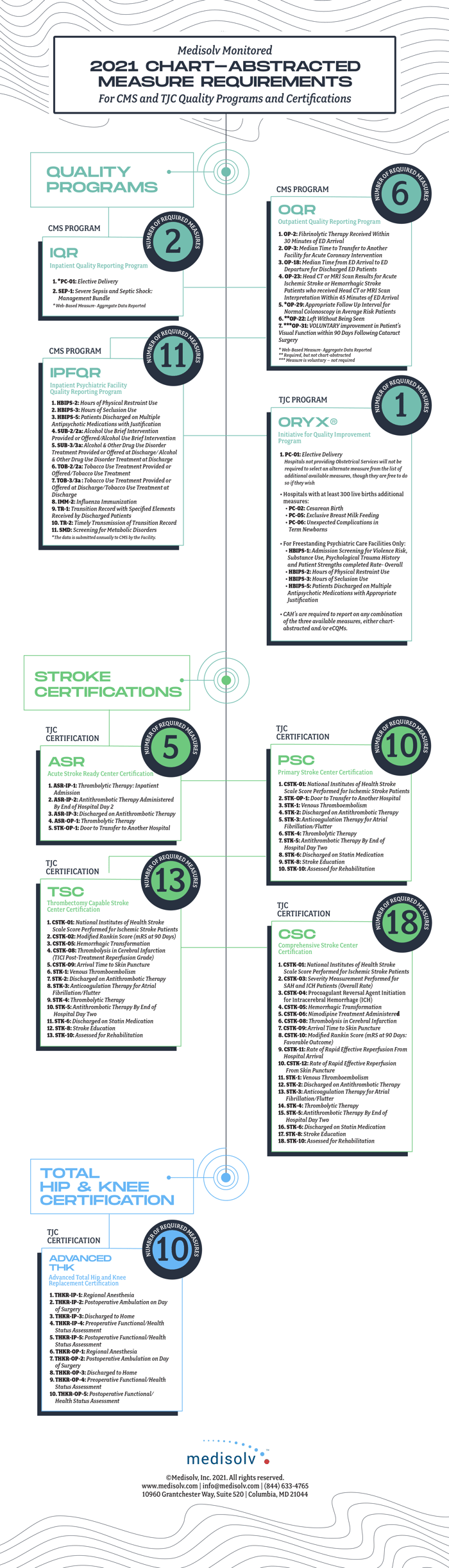 Chart Abstracted Measure Requirements 2021