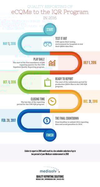 INFOGRAPHIC: Reporting Hospital Quality Measures Timeline