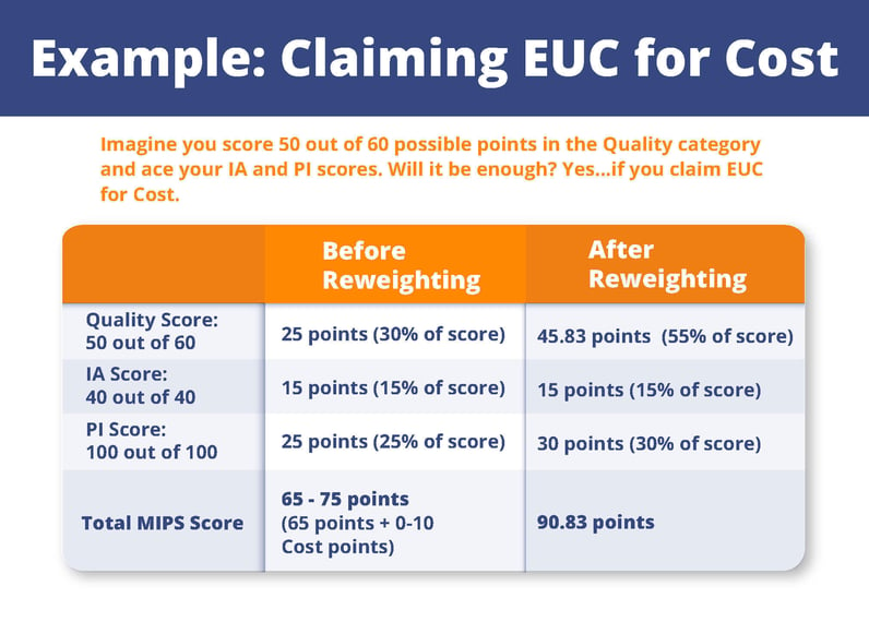 Example-Claiming EUC for Cost