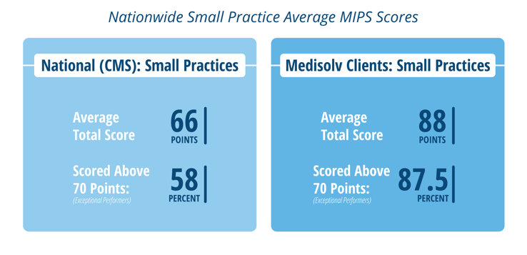 Medisolv-MIPS-Results-SmallPractice-2018