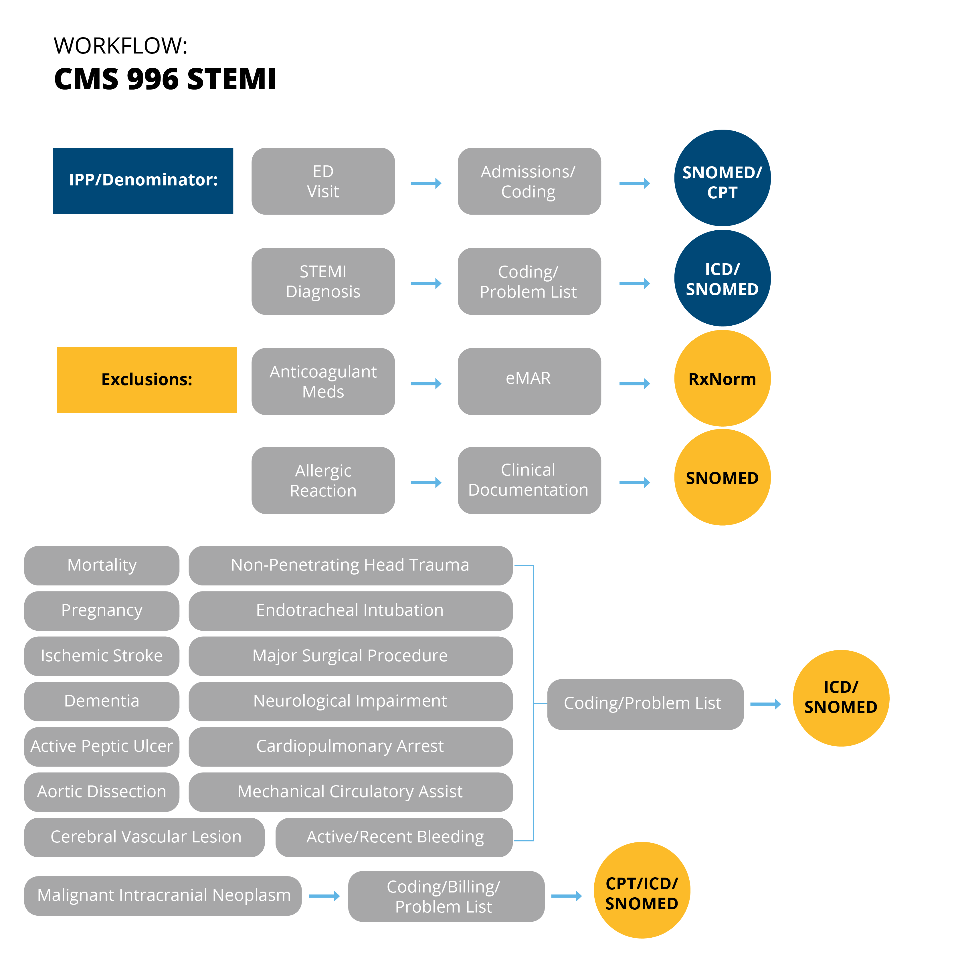 STEMI_Workflow1