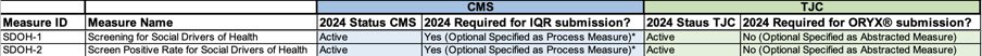 CMS vs TJC SDOH Measures