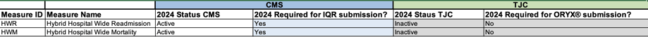 CMS vs TJC Hybrid Measures