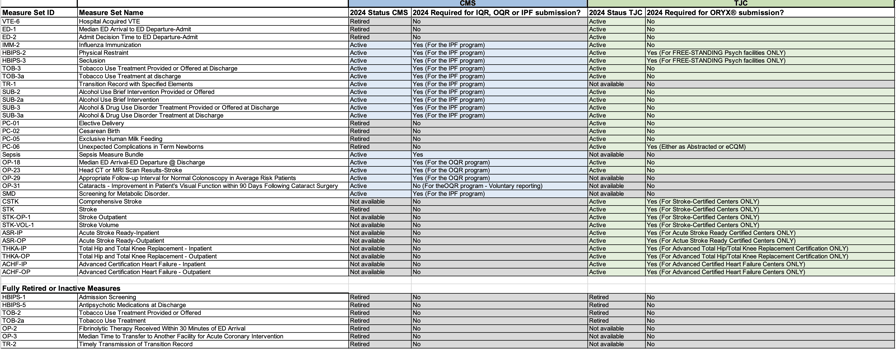 CMS vs TJC Chart-Abstracted Measures