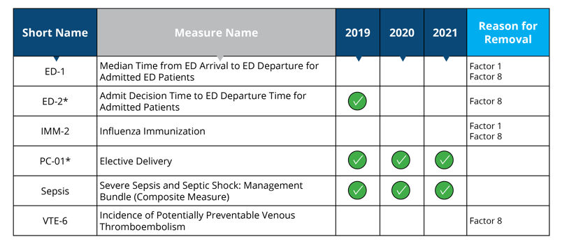 Significant-Burden-Measures