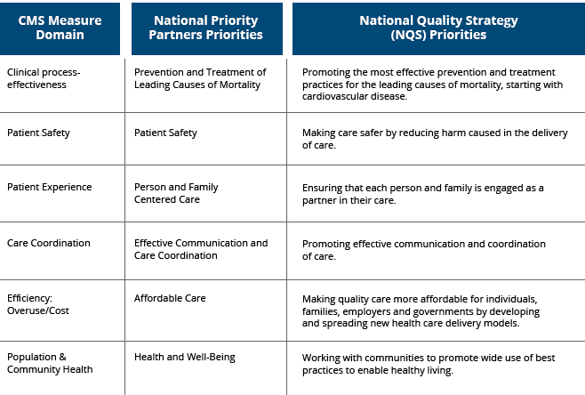 CMS and NQS Strategy