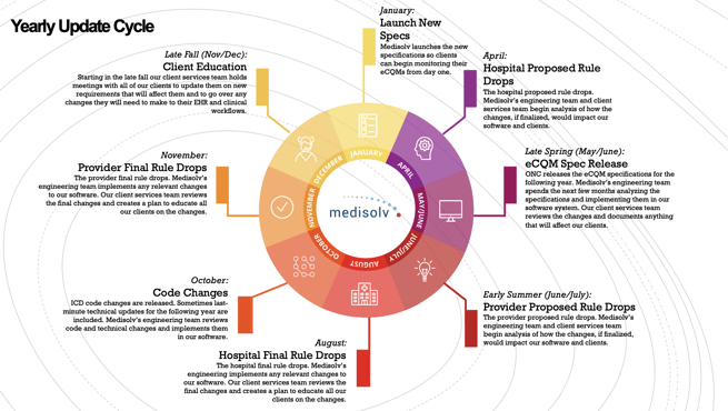 Yearly-Update-Cycle