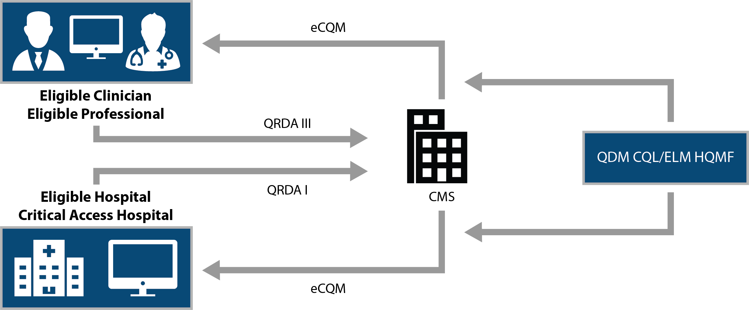 eCQM-Flow-Graphic